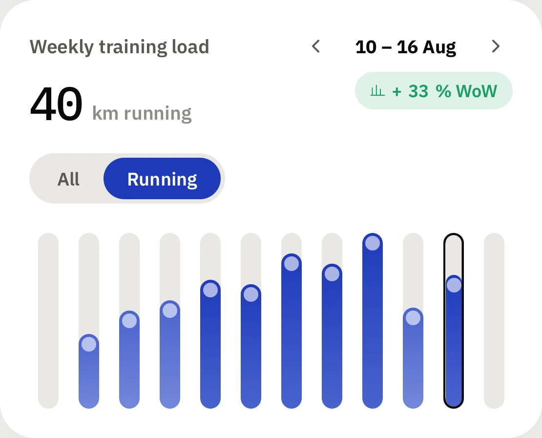 Stronge's weekly training load: 40 km of running in the week of 10 to 16 August, up 33 percent on the week before, over a twelve-week bar chart.