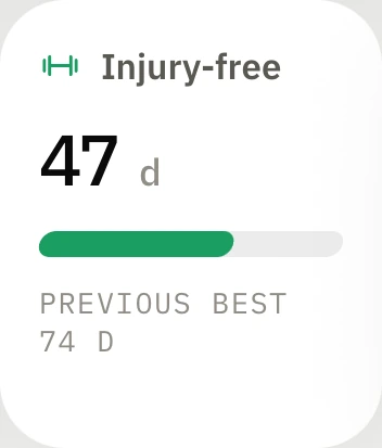 Stronge's progress tiles: 47 days injury-free, against a previous best of 74.