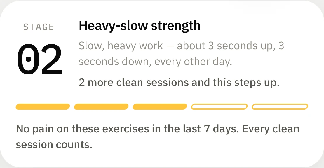 The Stronge rehab ladder: stage 02, heavy-slow strength, with three of five clean sessions logged and two more to go before it steps up.